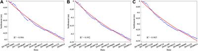 Predicting the Settlement of Mine Waste Dump Using Multi-Source Remote Sensing and a Secondary Consolidation Model